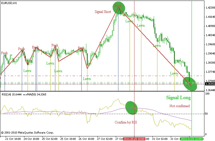 MetaTrader 4에서 활용하는 Postzigzagv2Close 지표 소개