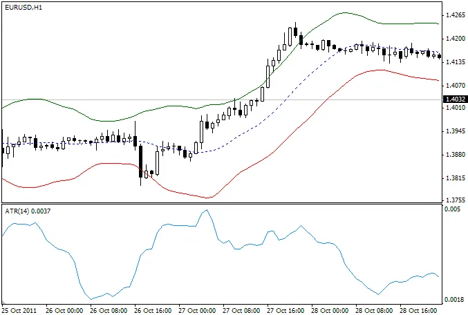 True Range Envelopes: De Indicator voor MetaTrader 4