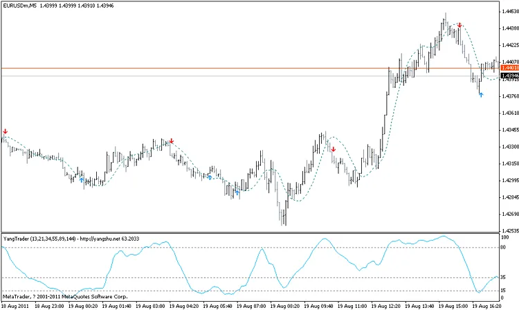 YangTrader: O Indicador Essencial para MetaTrader 4