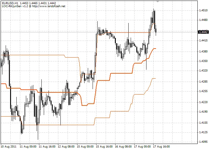 Canal Kijun-Sen: Um Indicador Essencial para o MetaTrader 4