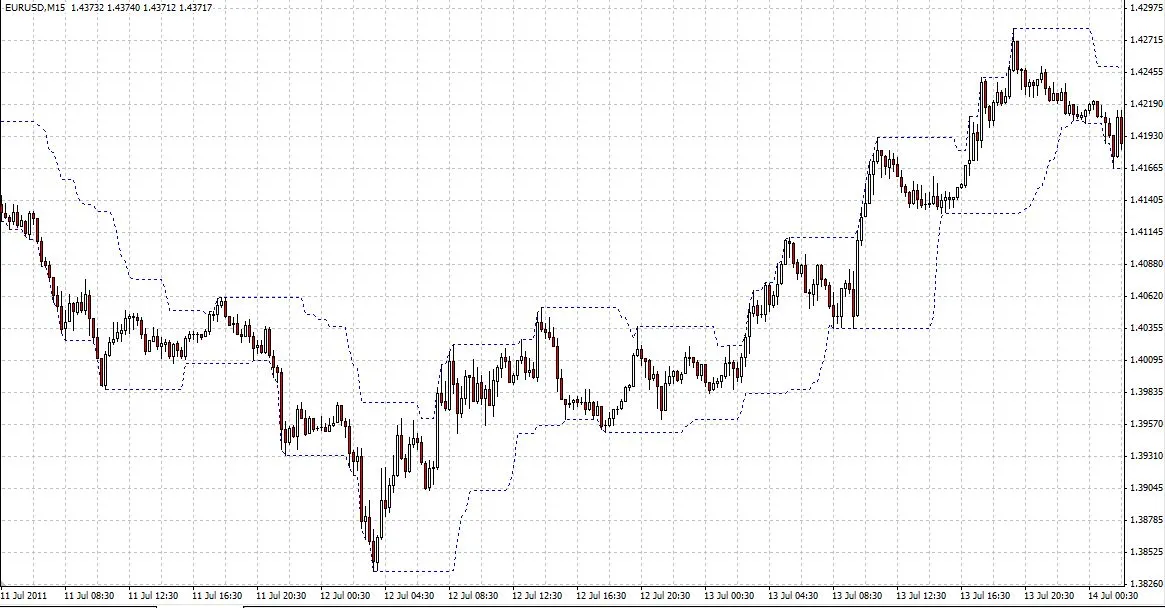 MetaTrader 4 के लिए उच्चतम - निम्नतम संकेतक: जानें कैसे करें उपयोग