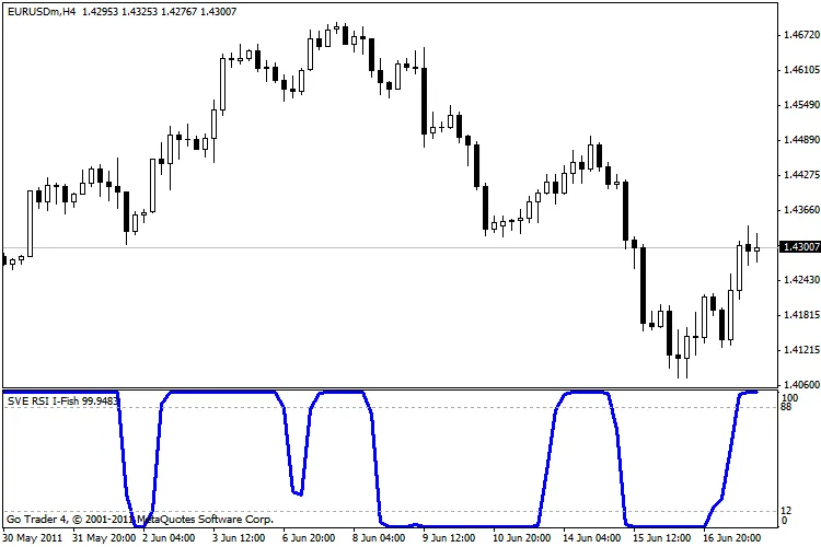 Smoothed RSI Inverse Fisher Transform: Un Indicatore Potente per MetaTrader 4