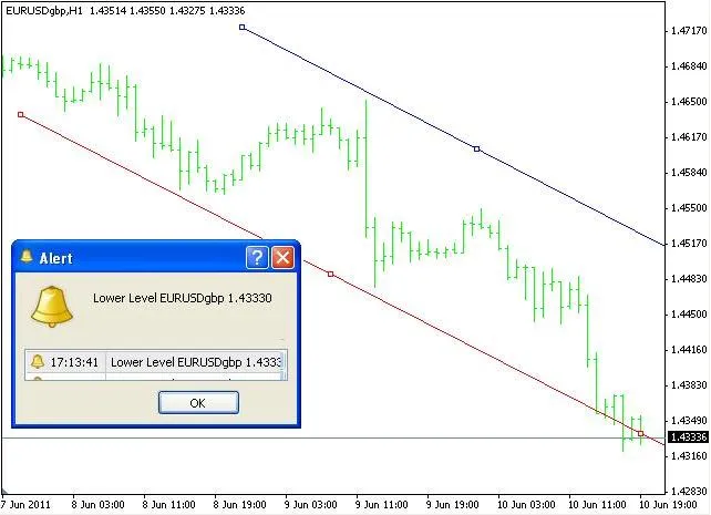 Allerta Prezzo con Trendline - Indicatore per MetaTrader 4