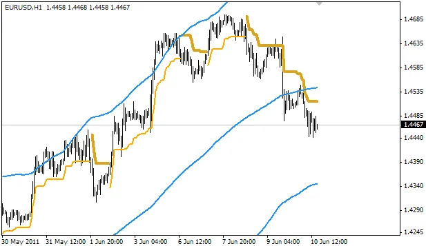 Channel Scalper M1-M15: La Strategia di Scalping Perfetta per MetaTrader 4