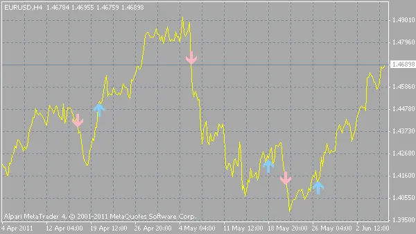 STALIN: L'Indicatore per MetaTrader 4 che Ogni Trader Dovrebbe Conoscere