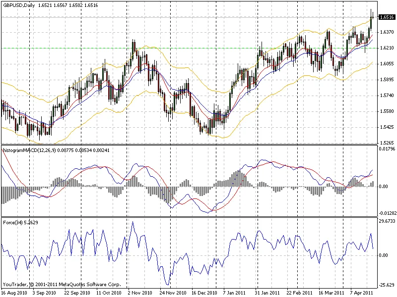Découvrez la nouvelle version d'AutoEnvelope pour MetaTrader 4
