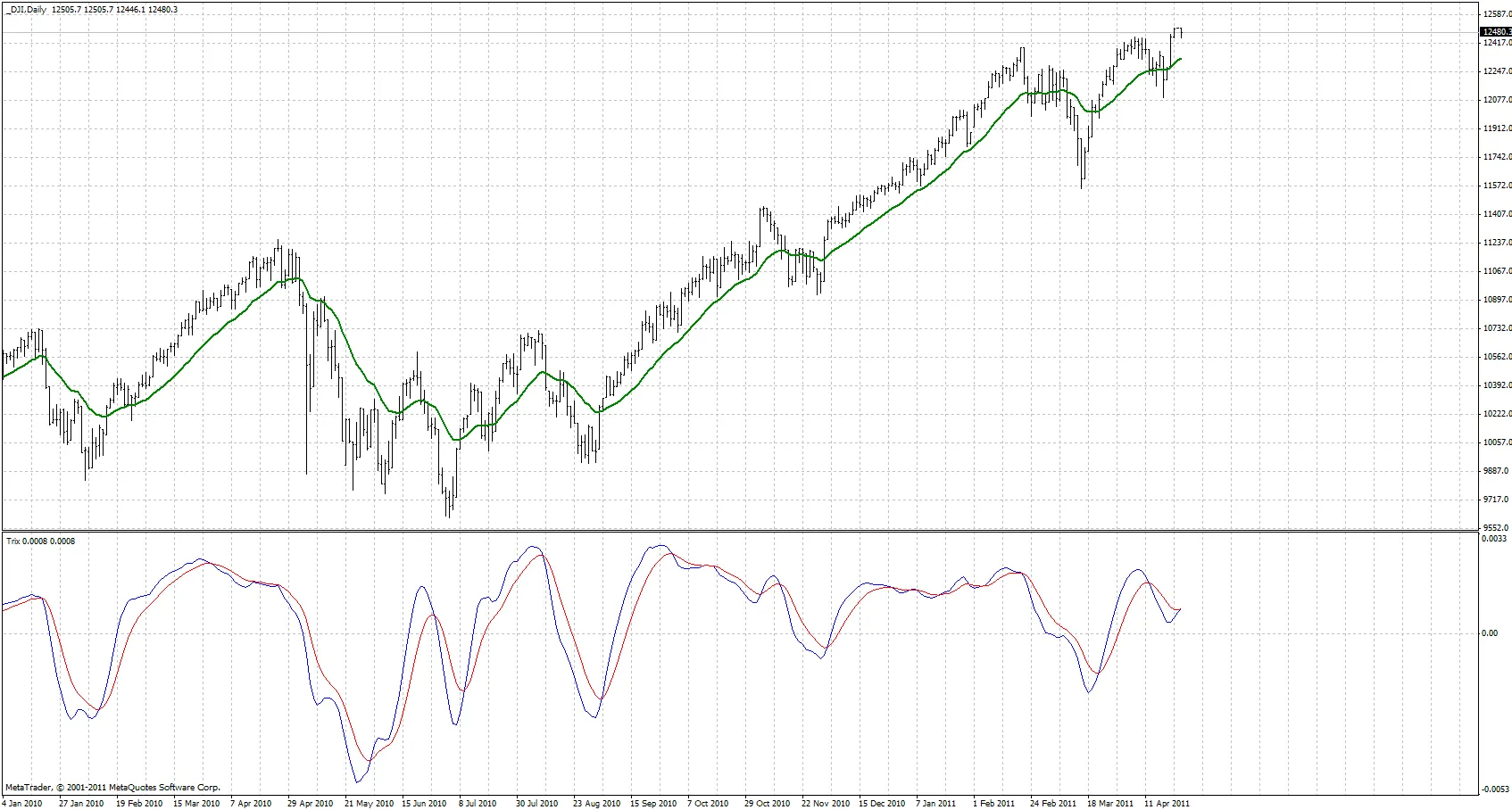 Trix : Un Indicateur Indispensable pour MetaTrader 4
