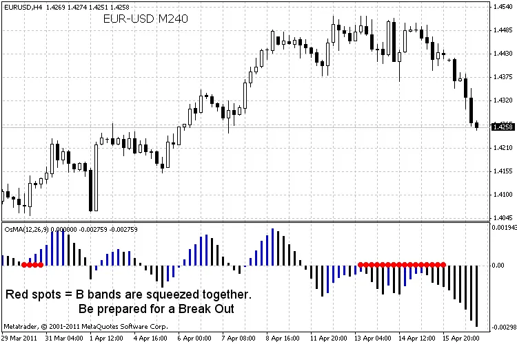 BbSq-OsMAインジケーターの紹介 - MetaTrader 4用