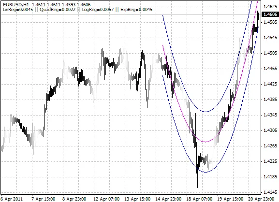 MetaTrader 4向け回帰分析インジケーター v2.0のご紹介