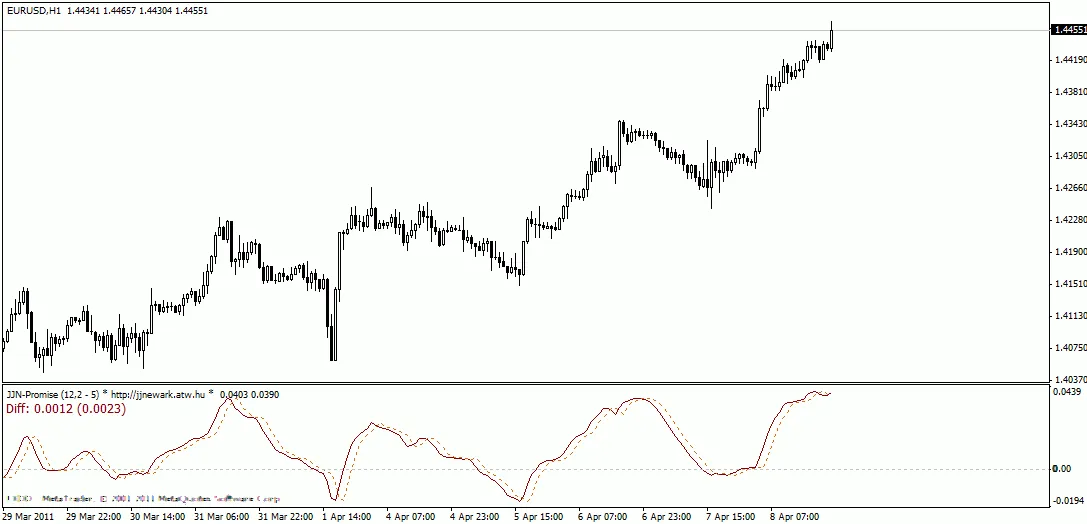 JJN-Promise - MetaTrader 4用トレンド指標の紹介
