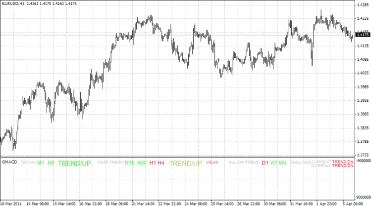 GMACD : un indicateur incontournable pour MetaTrader 4