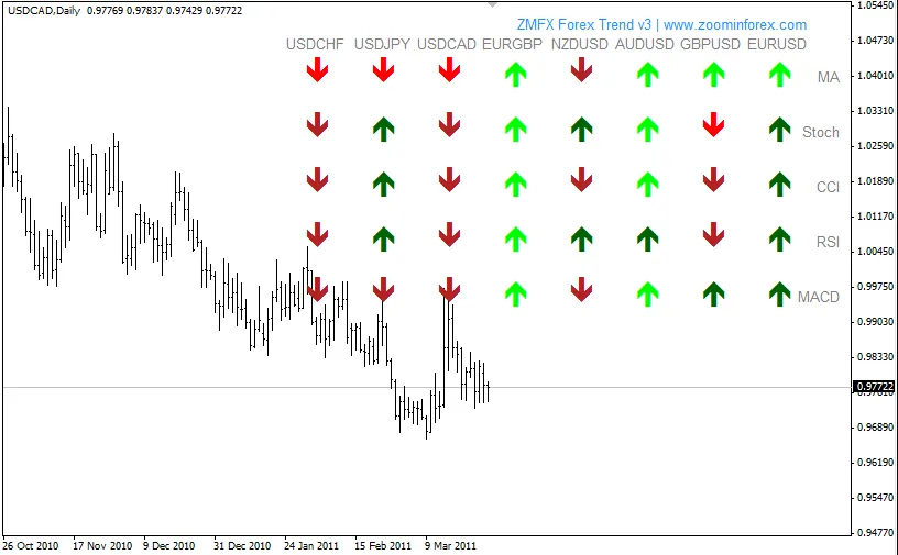 ZMFX Forex Trend v3 : L'indicateur incontournable pour MetaTrader 4