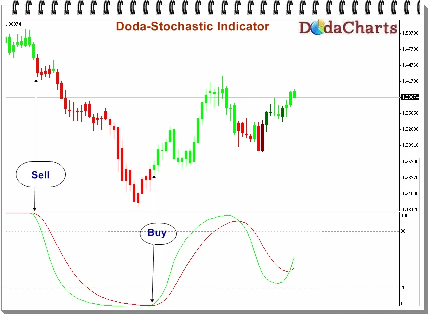 Indicateur Doda-Stochastic : Optimisez vos Signaux de Trading sur MetaTrader 4