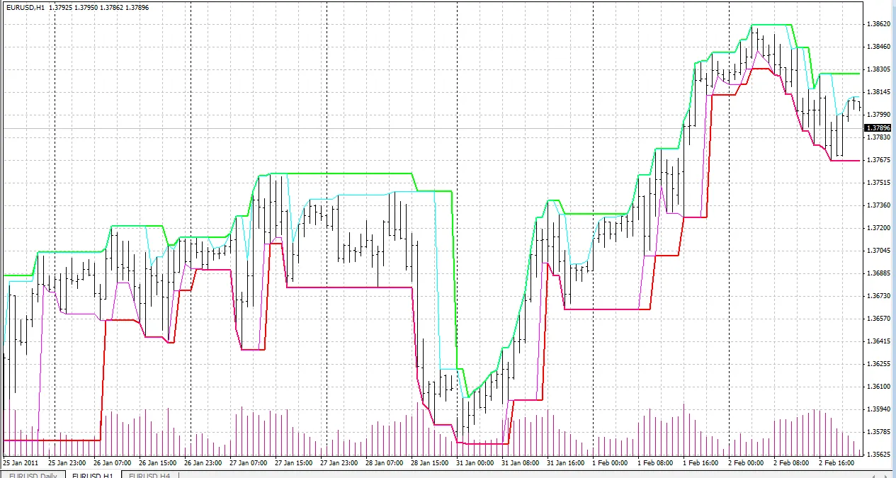 Marktfluss-Analyse-Methode (MFAM) Indikator für Preisaktionen - MetaTrader 4