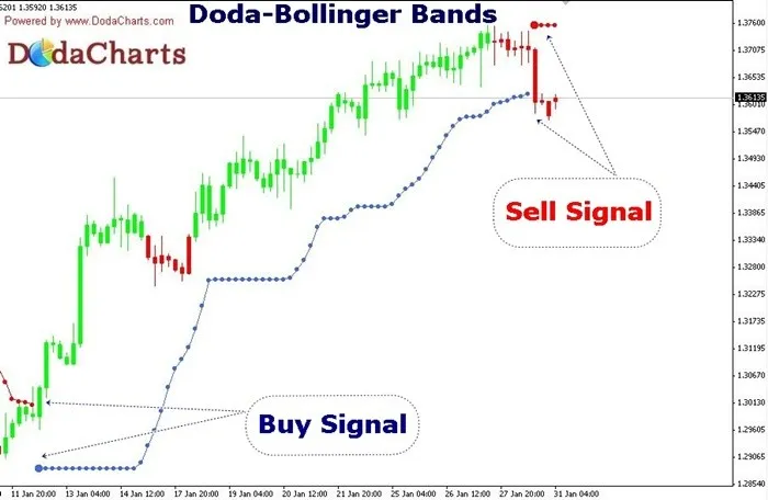 Doda-Bollinger Bänder: Der innovative Indikator für MetaTrader 4