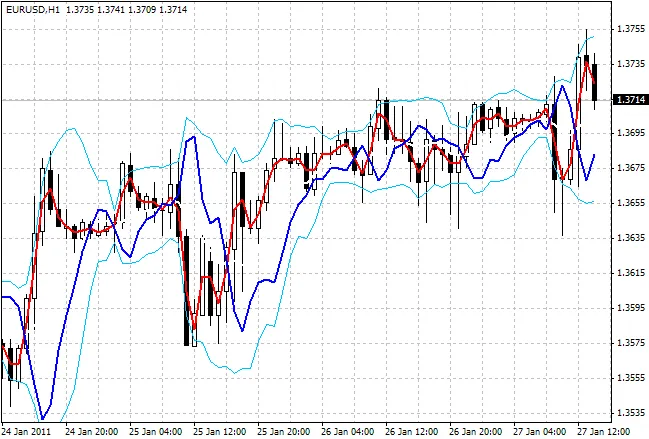Mirror in den Bändern – Ein hilfreicher Indikator für MetaTrader 4