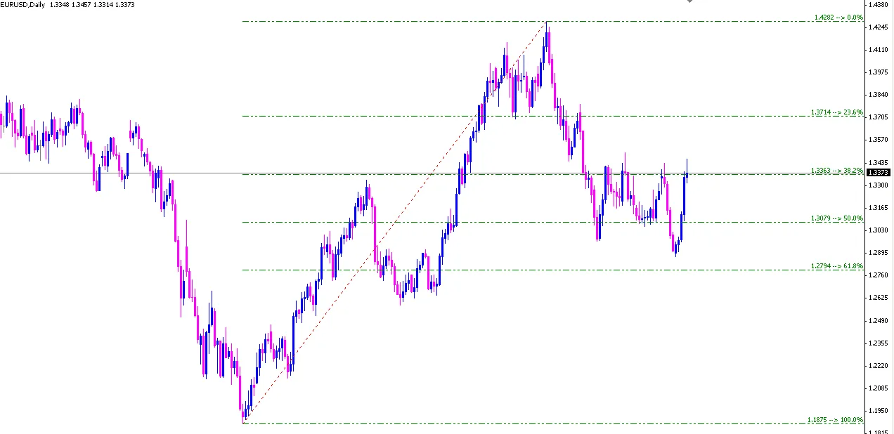 XIT_FIBS: Ihr Fibonacci-Indikator für MetaTrader 4