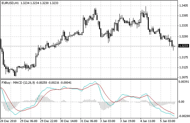 MACD mit Histogramm – Ein unverzichtbarer Indikator für MetaTrader 4