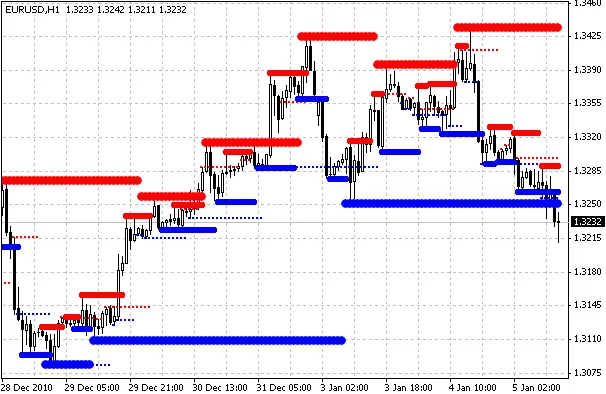 MTF Widerstands- und Unterstützungsindikator für MetaTrader 4