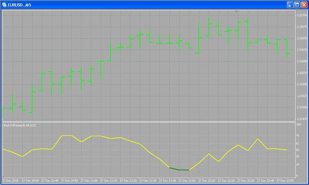 BackToTheFuture: Indikator für MetaTrader 4 zur Handelsoptimierung