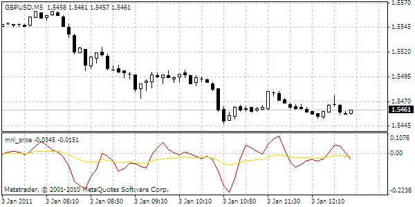 Einfacher MA über Preis – Indikator für MetaTrader 4