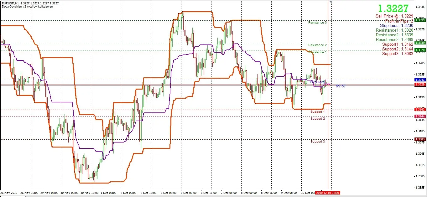 Doda-Donchian v2 Mod – Anpassungen für MetaTrader 4