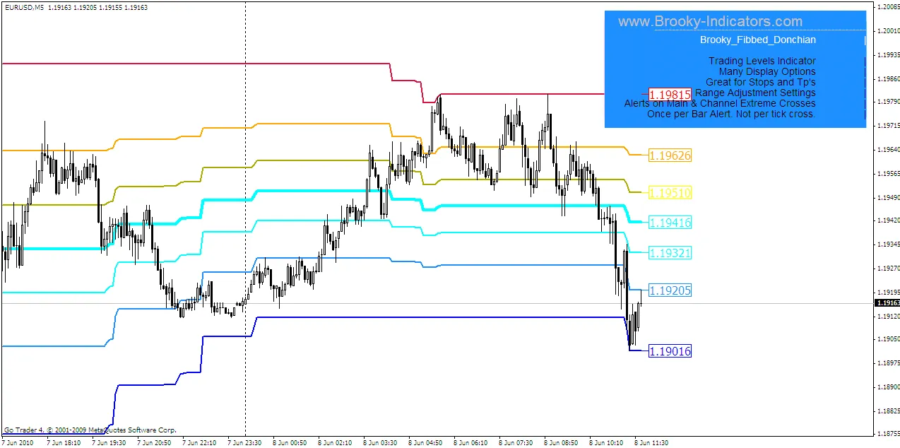 Donchian Kanal mit Fibonacci-Niveaus und Alerts für MetaTrader 4