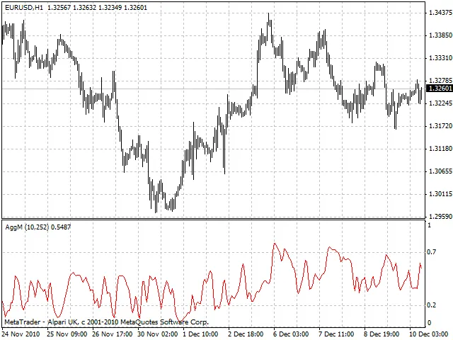 AggM: Ein umfassender Trend- und Mean-Reversion-Indikator für MetaTrader 4