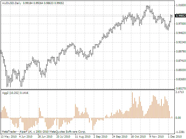 AggZ: Ein leistungsstarker Indikator für MetaTrader 4