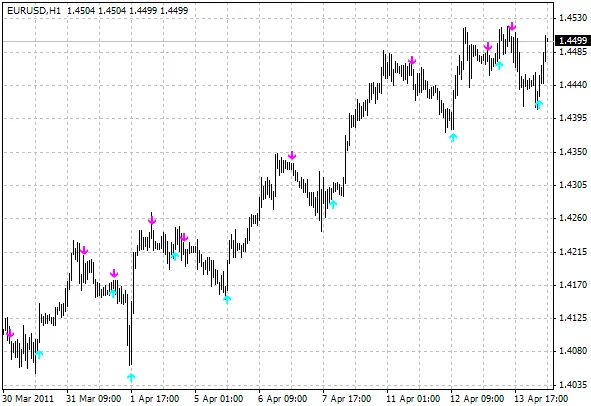 Kaufe/Verkaufe Indikator für MetaTrader 4: So nutzt du ihn effektiv