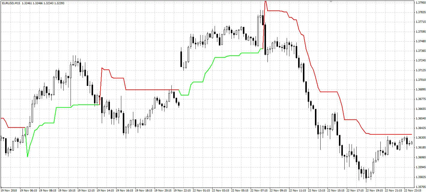 Ontdek de Kolier SuperTrend Indicator voor MetaTrader 4