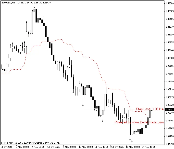 Doda-돈치안 지표: 스톱로스 기능이 추가된 메타트레이더 4 지표
