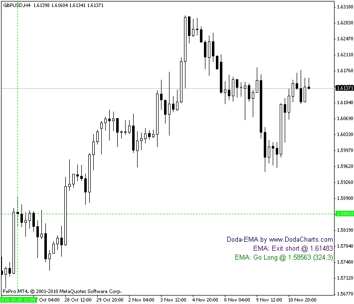 Doda-EMA 지표: 메타트레이더 4를 위한 필수 도구