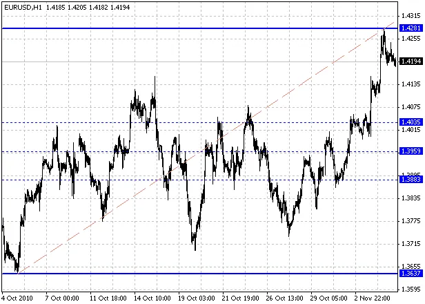 MT4에서 사용할 수 있는 피보나치 인디케이터 제작하기