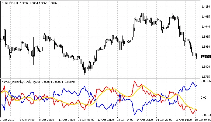 MACD 미러 - MetaTrader 4를 위한 차트 지표