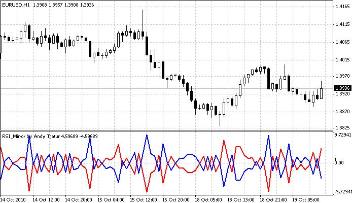 RSI 미러 - 메타트레이더 4를 위한 강력한 지표