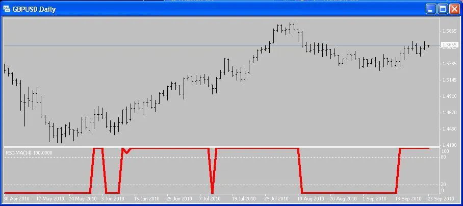 RSI-MA 지표: 메타트레이더 4에서 활용하는 방법