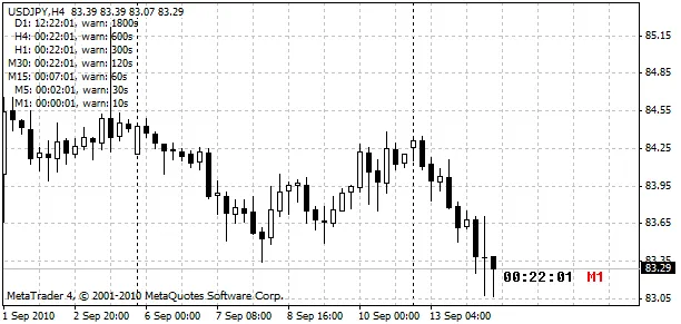 EndOfBar: L'indicatore indispensabile per MetaTrader 4