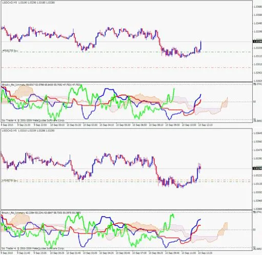 Indicatori RSI e Ichimoku: Ottimizza il Tuo Trading con MetaTrader 4