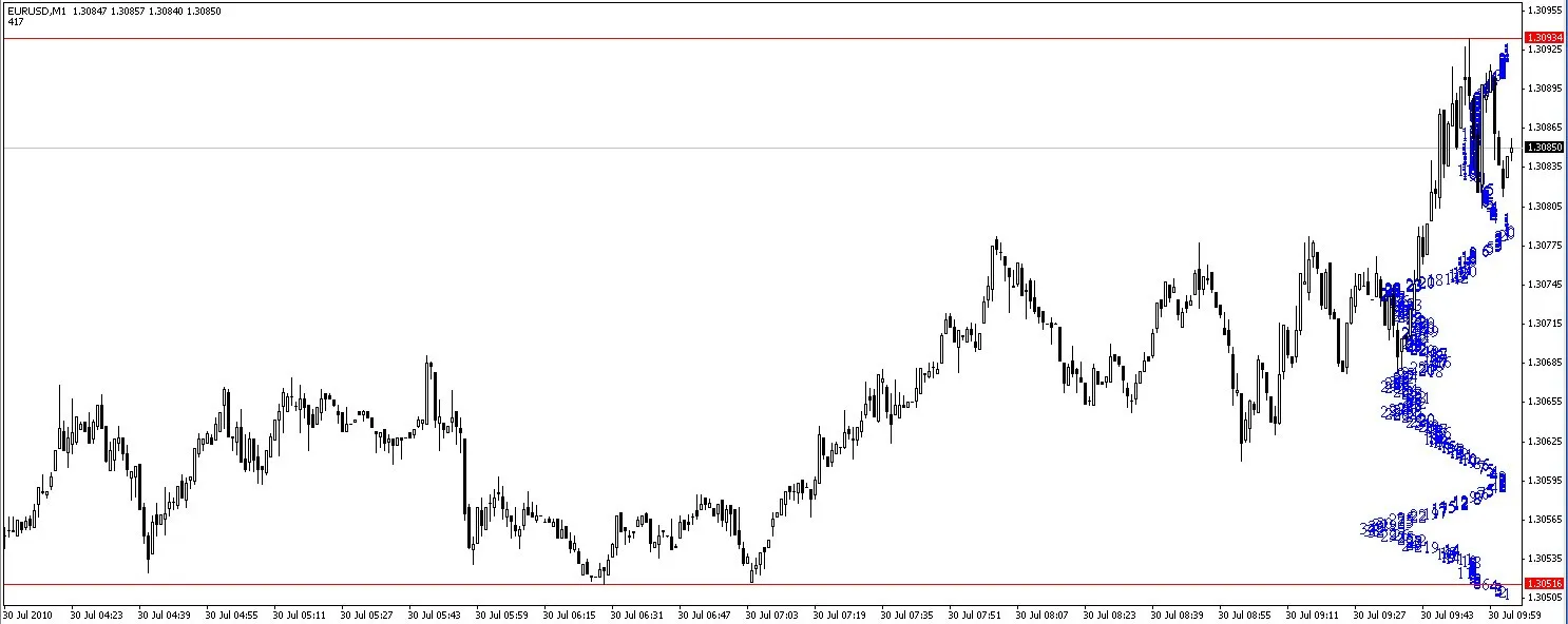 Distribuzione dei Prezzi: Un Indicatore Fondamentale per MetaTrader 4