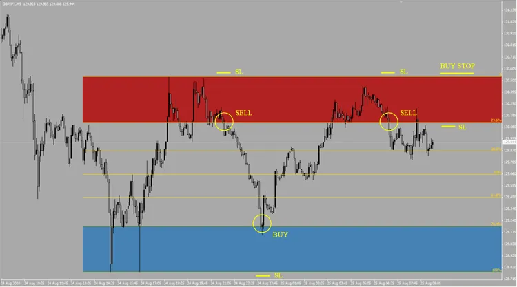 AutoFib TradeZones: L'indicatore per MetaTrader 4 che non puoi perdere
