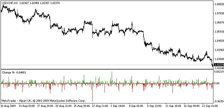 การเปลี่ยนแปลงเปอร์เซ็นต์ - เครื่องมือวิเคราะห์ใน MetaTrader 4
