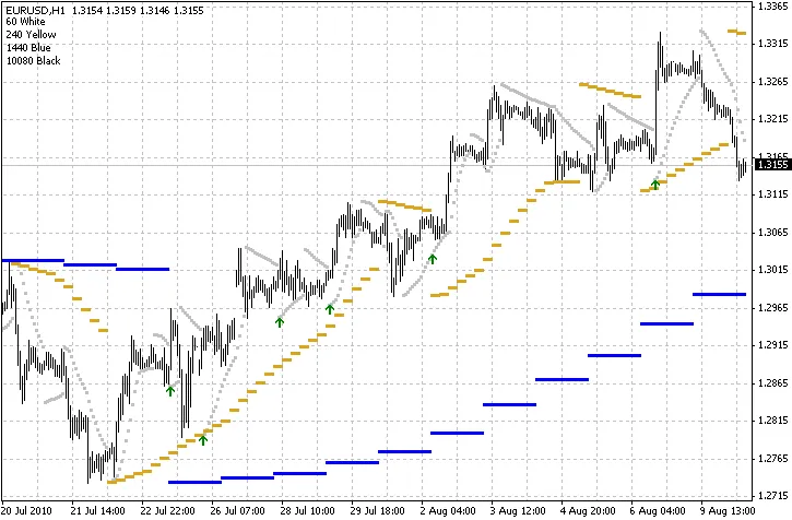 Nik_PSAR_2B – อินดิเคเตอร์ยอดนิยมสำหรับ MetaTrader 4