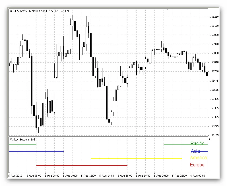 เครื่องมือ Kolier Market Sessions: ช่วยวิเคราะห์เวลาในตลาด Forex