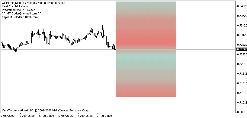 Heat Map MultiColor: ตัวช่วยวิเคราะห์แนวโน้มราคาใน MetaTrader 4