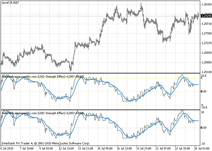 ตัวบ่งชี้ Modified Brooky Strength สำหรับ MetaTrader 4