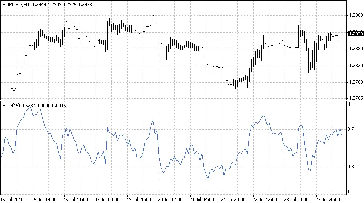 Eenvoudige Trend Detector: Indicator voor MetaTrader 4