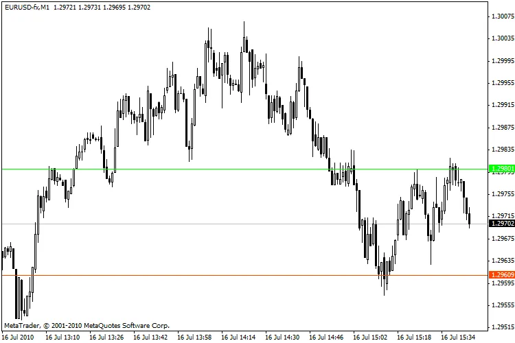 Universal Ranger - Indicator voor MetaTrader 4