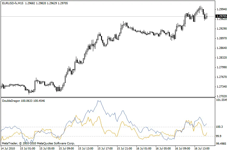 DoubleDragon: De Krachtige Indicator voor MetaTrader 4