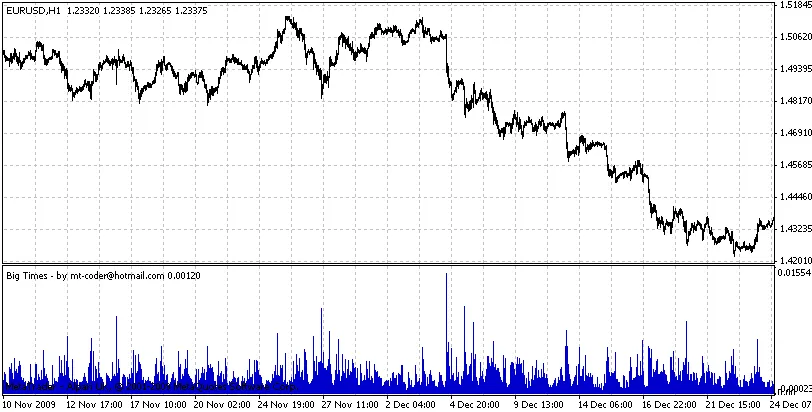 Big Times - De Indikator voor MetaTrader 4 voor Slimme Traders